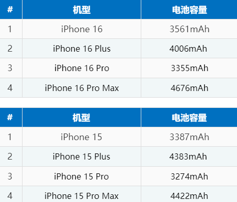 青白江苹果16电池维修分享iPhone16系列电池容量是多少 