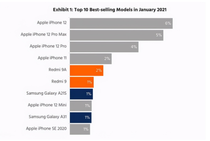 青白江苹果手机维修分享为什么iPhone 12吐槽最多反而销量 