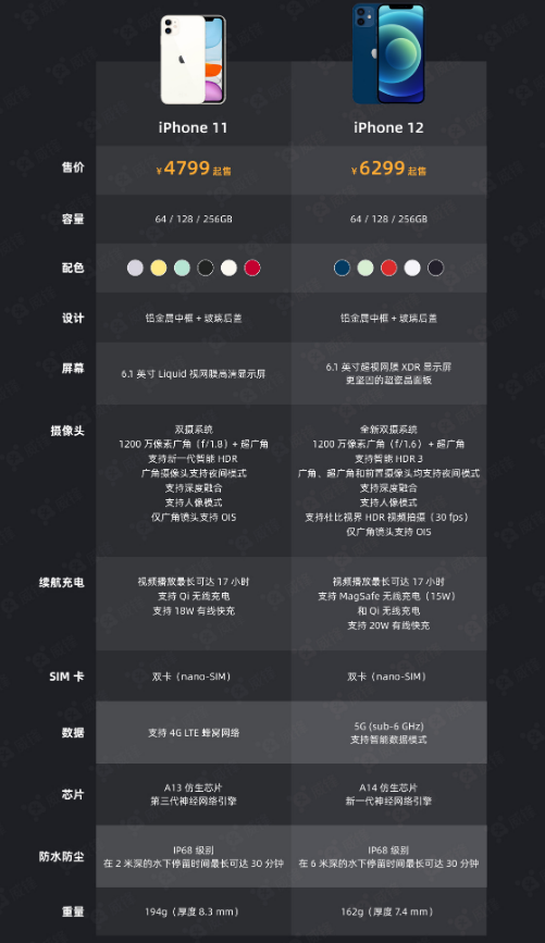 青白江苹果手机维修分享今晚，你买iPhone 12 还是 iPhone 11 